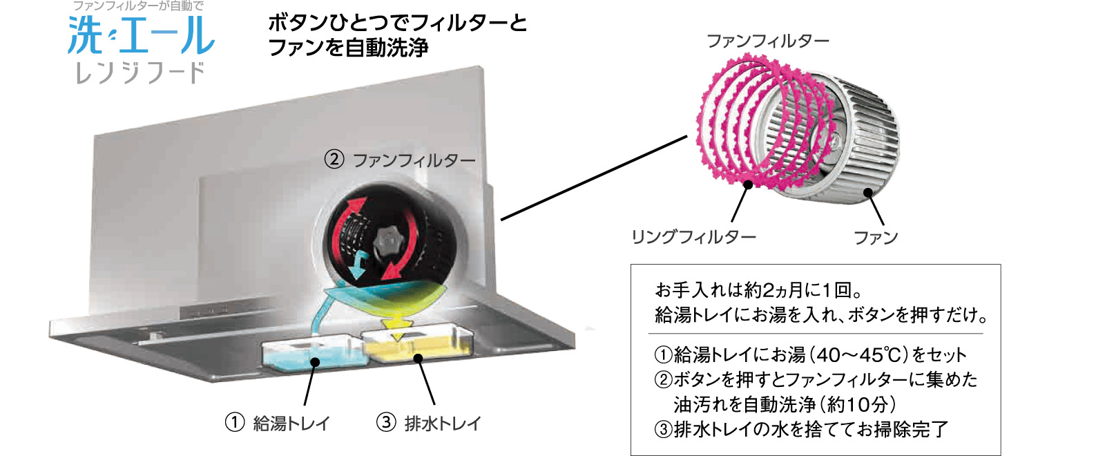 洗エールレンジフード