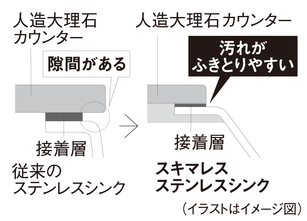 スキマレスシンク