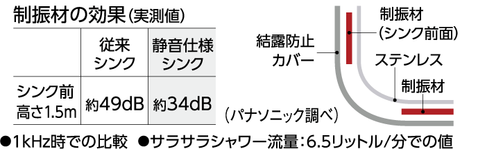 制振材の効果