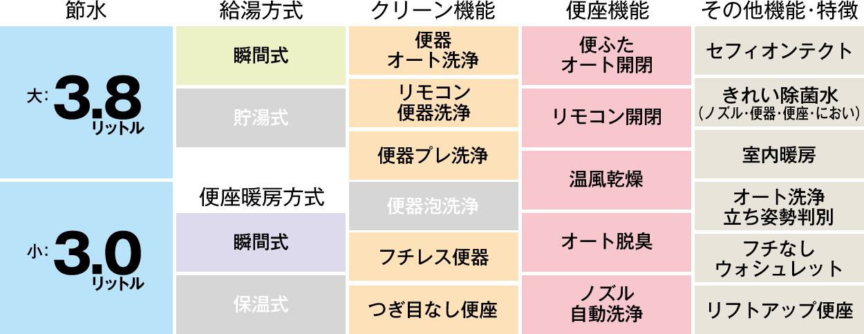 機能表
