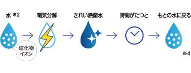 水→電気分解→綺麗除菌水→時間がたつと→元の水に戻る