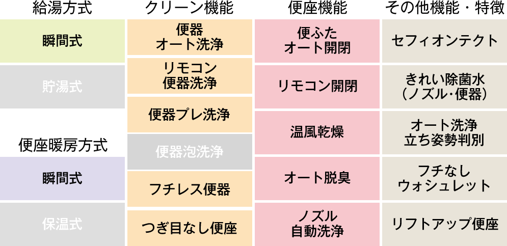 機能表
